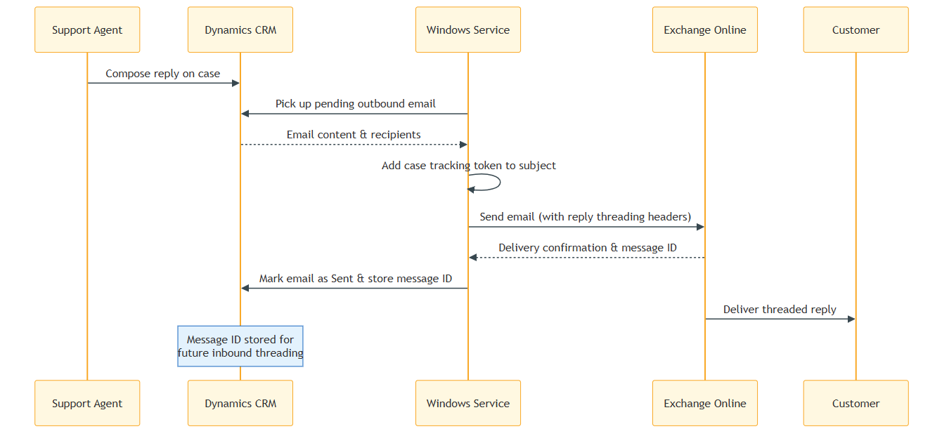 Outbound data flow from CRM email activities through Graph to Exchange Online